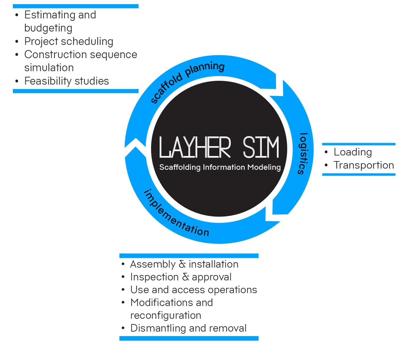 Layher SIM
